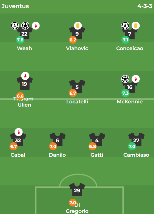 Màn trình diễn tổng thể của đội hình chính Juventus. Ảnh: BongDa.com.vn.